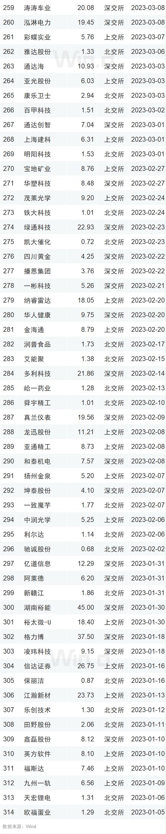 2023年度中资企业全球IPO排行榜：共完成IPO上市412起 募资规模合计约4047亿元