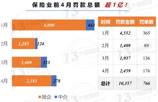 保险业前4月罚款总额超亿元：广东罚款已近千万 人保平安被罚855万