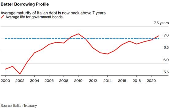 欧洲央行即将加息，意大利恐深陷主权债务危机