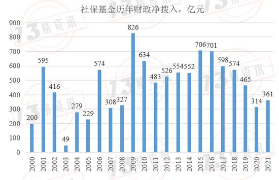 社保基金、企业年金和寿险资金投资收益率比较：社保基金收益率高，寿险资金夏普比率高！