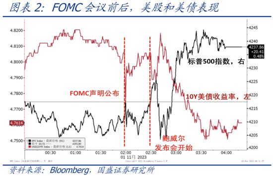 加息周期结束了吗？—美联储11月议息会议点评【国盛宏观熊园团队】