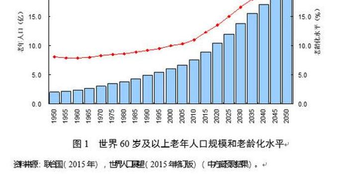 人口老龄化的标志_...1 15:11人口老龄化应当是人类社会发展进步的标志,是随着(3)