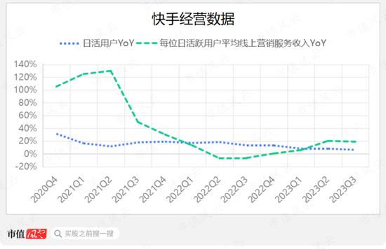 快手三季报解读：电商业务曾与抖音平起平坐，如今已难再相提并论