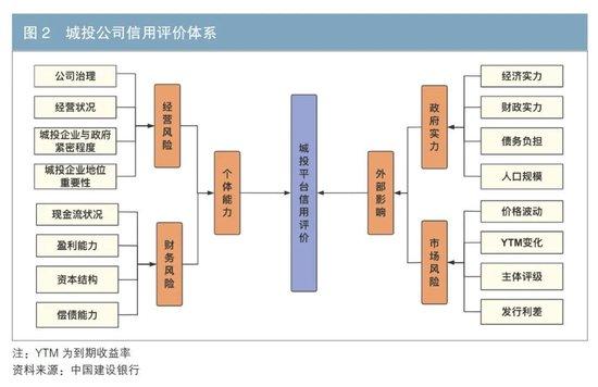 城投债|城投公司信用量化分析研究