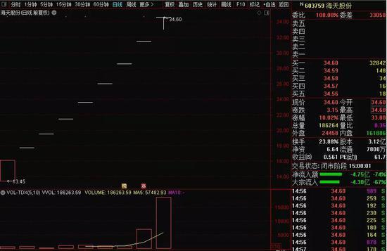 怎么回事？次新股突降“天地板” 又一白马崩了