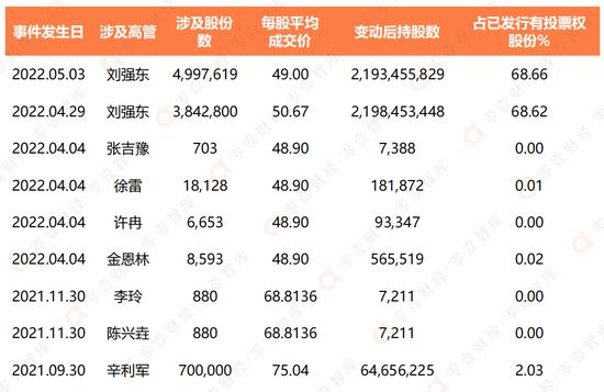 刘强东的资本布局：京东“三驾马车”仍是主角 但重心或已转向