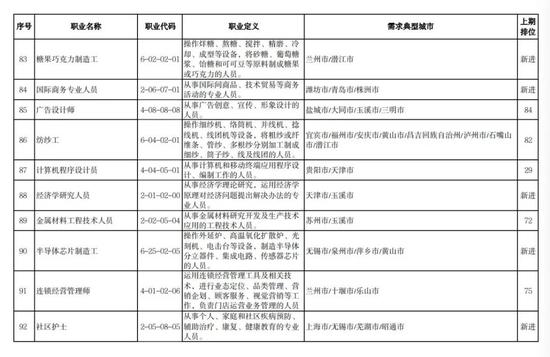 找工作的注意了！人社部发布今年第二季度“最缺工”职业排行