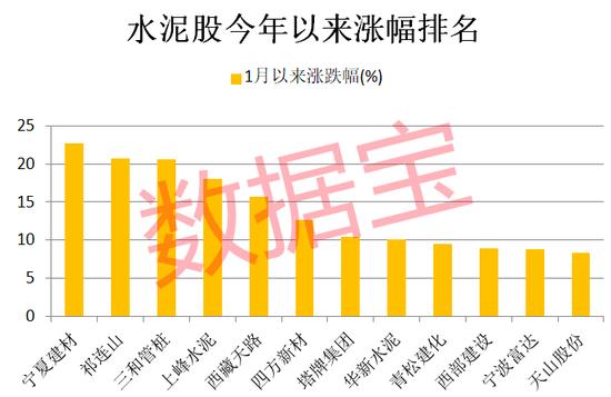 旺季开启，超60城水泥价格上调，多家厂商发布调价通知！水泥板块市盈率比大盘还低，其中6股市盈率不到10倍