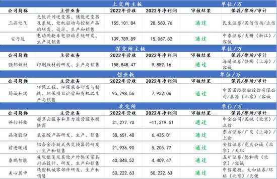 IPO审9过9：上交所2家，深交所1家，创业板1家，北交所5家（附名单）