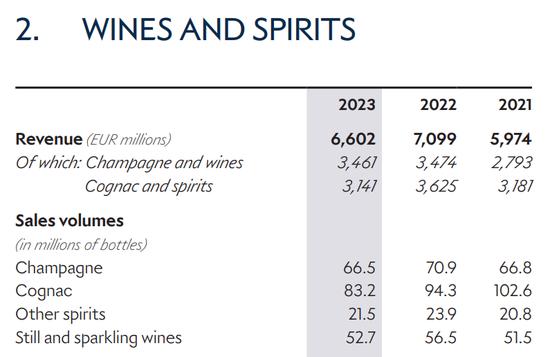 LVMH发布2023年报：轩尼诗等烈酒营收同比下滑10%，香槟&葡萄酒增2%