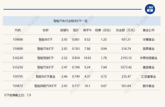 行业ETF风向标丨“反弹风”刮向智能驾驶，智能车ETF半日涨幅近3%