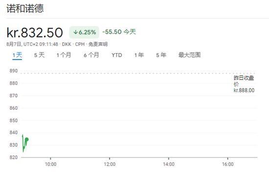 诺和诺德Q2营收、净利润双双不及预期，但上调全年销售指引