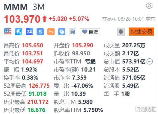 3M涨超5% 将就耳塞集体诉讼案达成和解协议