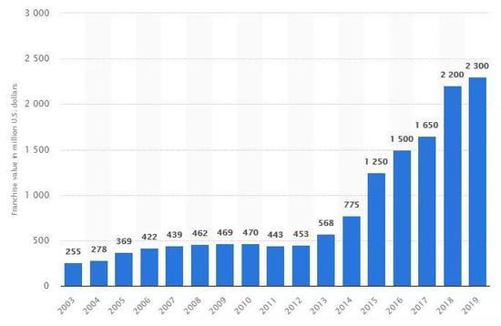 休斯顿火箭队价值变化图表。图表来源:statista