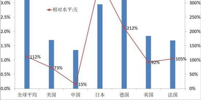 GDP替换掉GNP_美国更改GDP计算方法 预计GDP将增加3