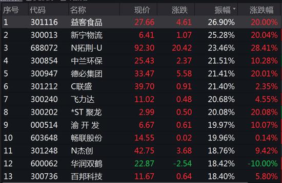 A股下跌原因找到了！消费板块走强，这只股票差点上演“地天地板”