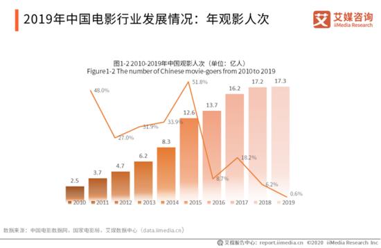 五一无片可看，拿什么拯救电影院？