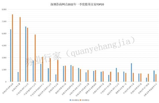 佣金率跌破万2.6，盈利比例降至48.4%，深圳券商一季度排名出炉