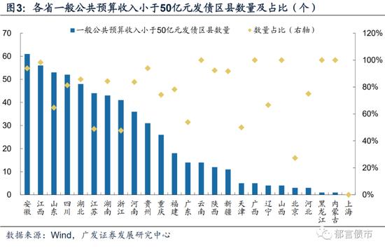 盘点一般预算收入50亿元以下的区县城投债