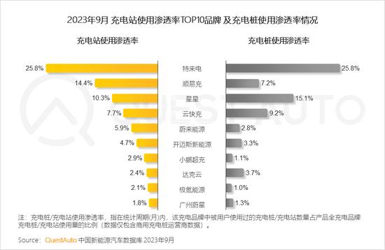 三季度新能源汽车市场洞察：比亚迪活跃量破400万，特斯拉将赶超上汽通用五菱，“智能化”革命呼之欲出