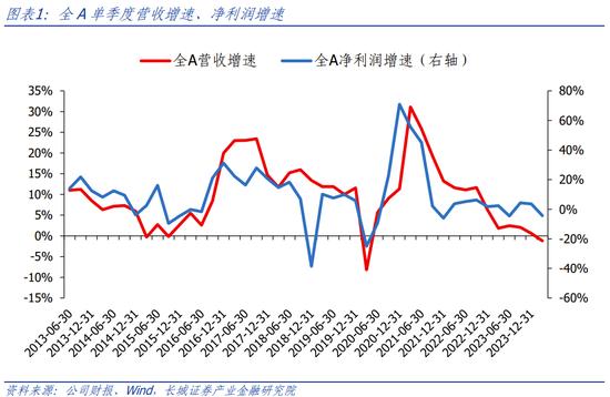 长城策略：一季报业绩分析 关注收入增长可持续的方向，电子、社服、汽车