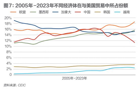 中国外贸面对挑战，美欧日韩的份额去了哪里？