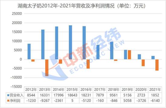 年收入从20亿降至不足2000万，没人要的太子奶还有救吗？