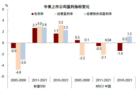 中金：中美上市企业盈利对比