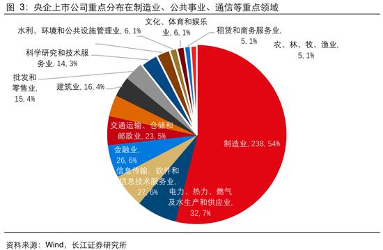 长江证券：从生产效率看央企上市公司投资价值