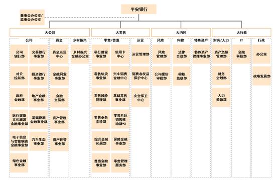 平安银行组织架构重大改革 取消实施近10年的事业部制