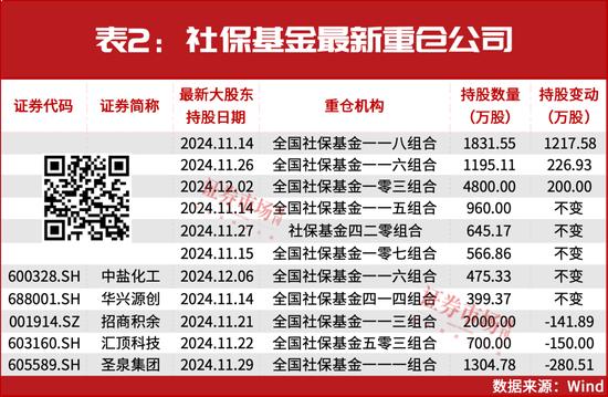 “国家队”最新一批重仓股名单出炉！