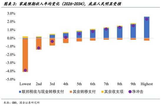 国金宏观宋雪涛：美股、美债、美元分别在定价什么？