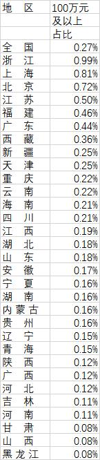 中国家庭汽车总价多少？超八成20万以下，百万以上不足1成