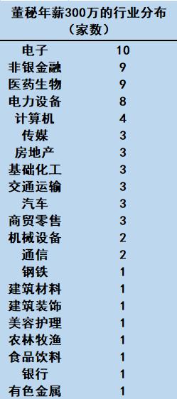 董秘薪酬哪家强：华大智造董秘韦炜年薪865.78万元，成“A股最强打工人”