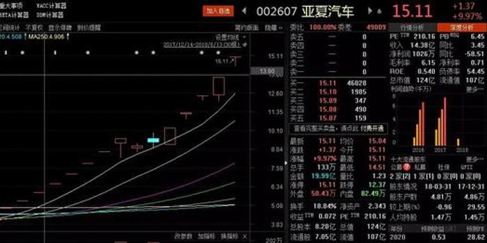 16天14板的亚夏汽车 利好背后竟然还有未披露