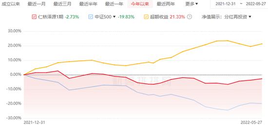 2022年怎么打“防守战”？百亿私募“清流”仁桥资产琢磨出来个新打法