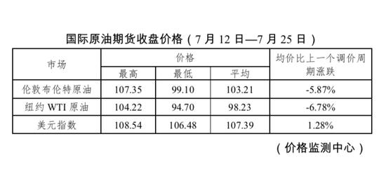 油价最新通知！加满50升油箱，将比上月少花近40元→