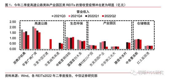 REITs二季报点评：疫情的压力测试下，REITs经营表现如何？