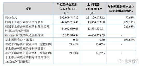 北交所三季报收官，超四成净利同比正增长，这只次新股夺得“增速王”称号，获公募基金、券商加仓