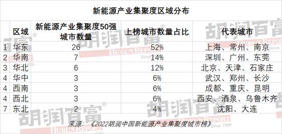 中国新能源产业地图，华东区域占据榜单过半席位 深圳、上海、北京、武汉、常州获评集聚度最高的五大城市