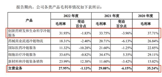 上海生生冲刺“医药冷链第一股”,实控人鞠继兵左手套现右手拆借
