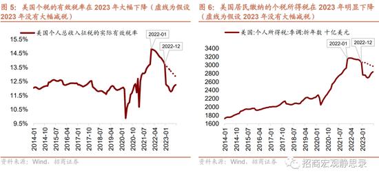 被低估的美国消费还能继续超预期吗？