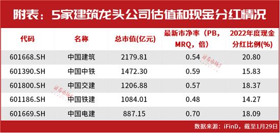 “中”字头国企引领A股，这些企业被看好，部分国企分红率有较大提升空间