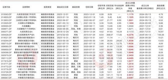 三位在“垃圾时间”跑出了持续正收益的基金经理：大成刘旭、景顺长城鲍无可、中泰资管姜诚