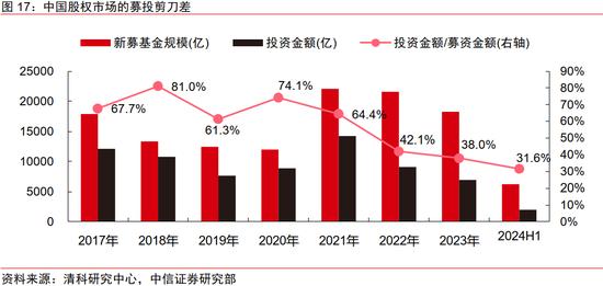 中信证券｜中国资本市场深度研究：产投新趋势（全文）