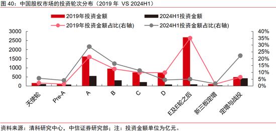 中信证券｜中国资本市场深度研究：产投新趋势（全文）