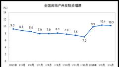 1-4月房地产开发投资同比增10.3% 商品房销售额增9%