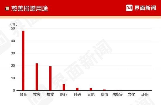 2022中国慈善企业家榜：雷军捐款150亿排名第一，王兴紧随其后，丁世忠排第三