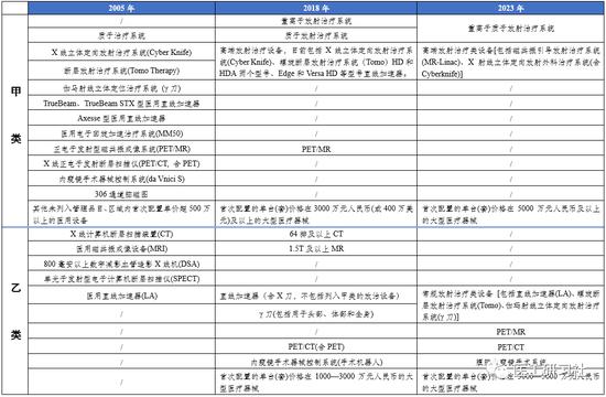 配置证大调整，带来的利与弊：医学影像篇