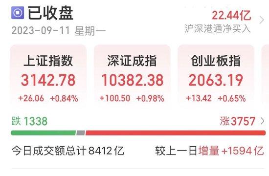 突发利好，A股午后跳涨！6万亿板块反攻，北上资金潜伏超跌龙头，机构扎堆看好这些股